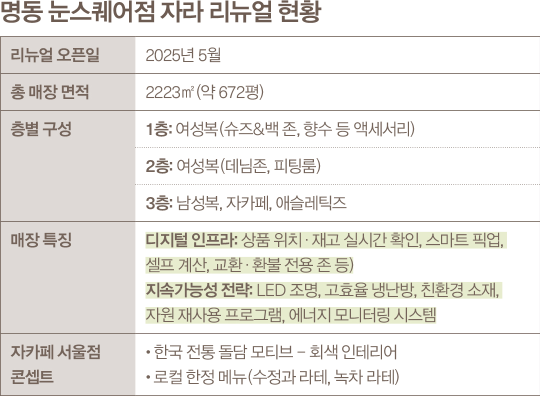 50주년 '자라' 넥스트 스텝은? 패션 넘어 공간·F&B 프로젝트 실행 4647-Image